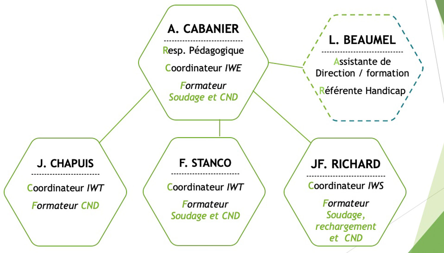 organigrame formation soudage Soweldi